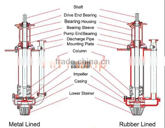 Vertical submerged sump pump for Mud
