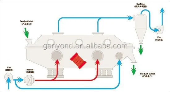 Fluid Bed Dryer Granulator/high Efficiency Rotary Dryer for Sale