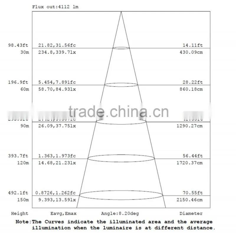Super bright 150W led projection light for stadium ,skyscrapers,wharfs,TV towers etc.