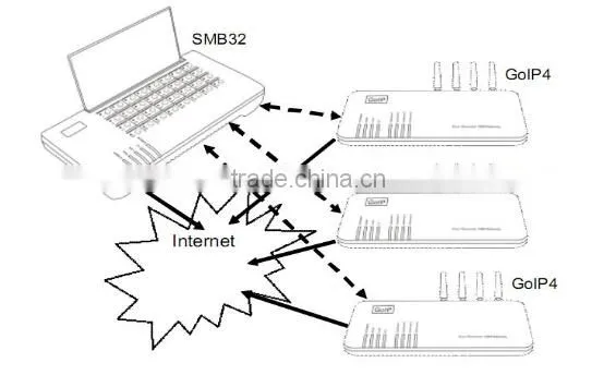 SIM Server