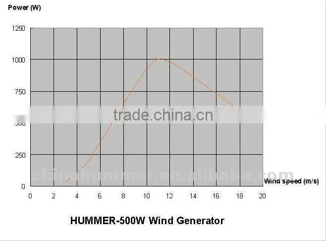 CE certified Hummer 500w/1kw/2kw Wind Power System Home Power Battery Charging