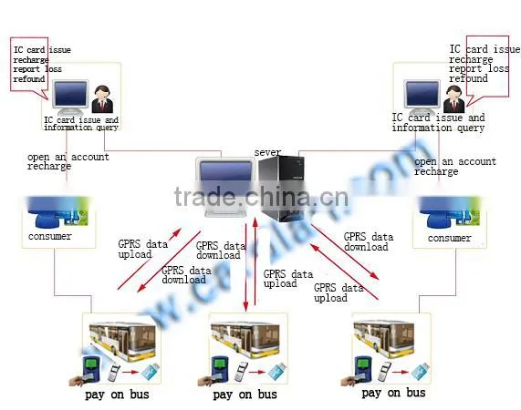 nfc card reader writer/ contactless cashless payment for the passagers tickets