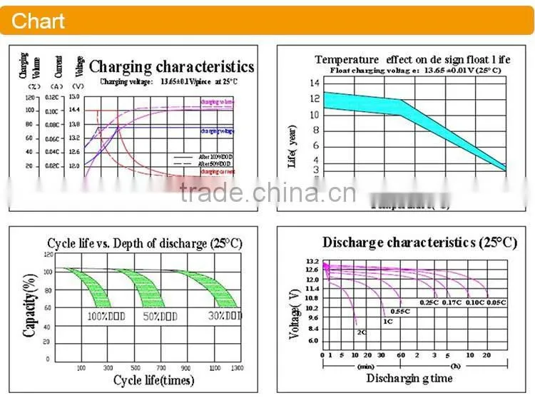 maintenance free lead-acid battery 12v 120ah solar gel battery for Solar Inverter