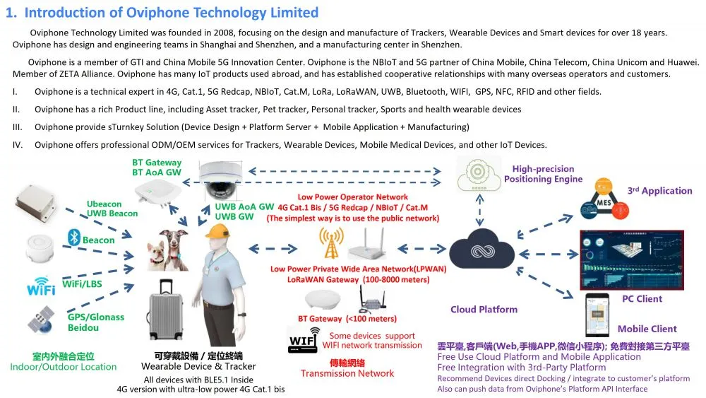 Oviphone Tracker and Wearable Device-20251030_02