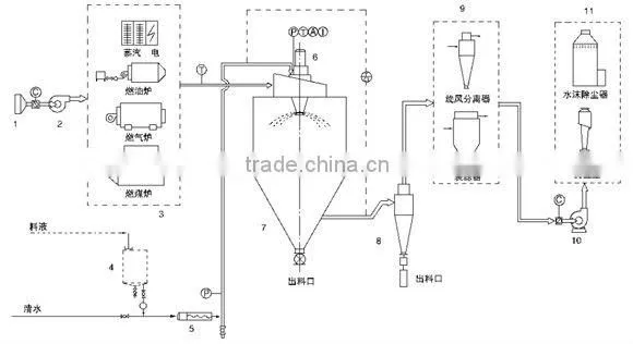 LPG High-quality and environmental chemical industry centrifugal spray dryer /spray dryer/atomizer dryer