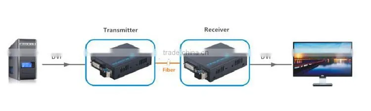 Pinwei PW-THF106D resolution upto 1920x1200 distance upto 10KM DVI fiber extender