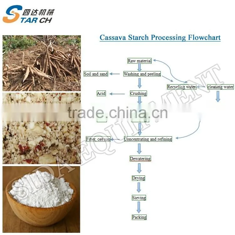High Eifficient Potato Starch Processing Machine In Africa