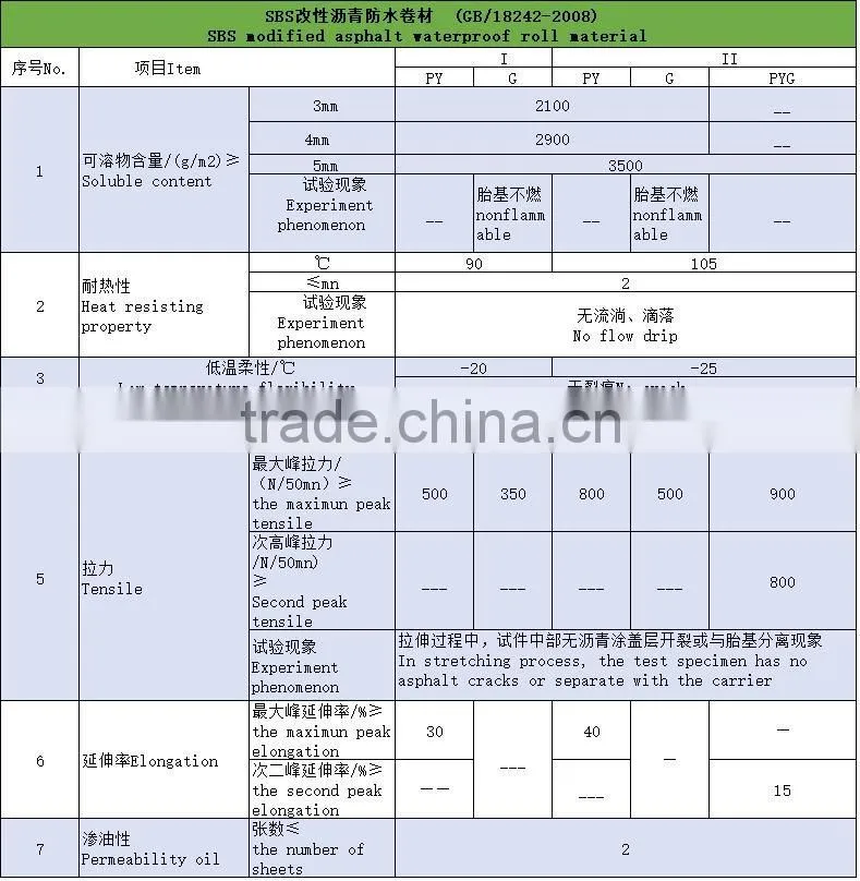 SBS modified asphalt waterproofing materials for roof waterproof