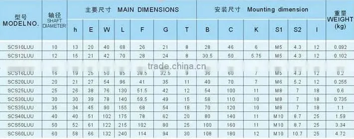 Linear bearing slide Units SCS16LUU for shipping track