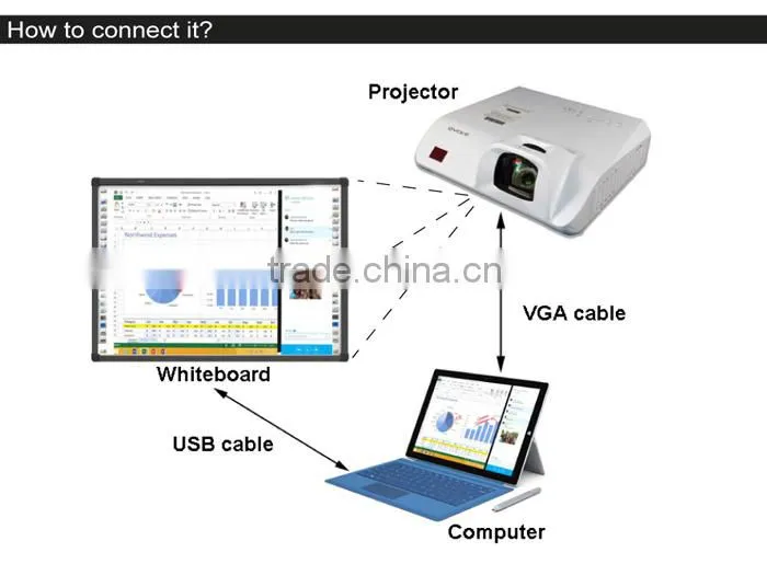 Internet whiteboard digital whiteboard smart white board interactive display smart tech interactive games interactive education