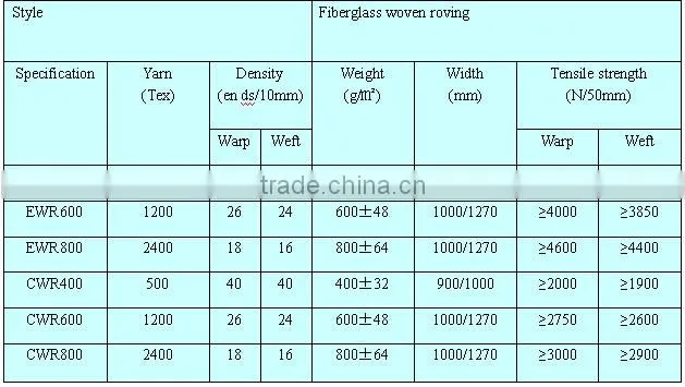 China manfacture Box Packing Fiberglass Cloth --High qualiy reasonable price