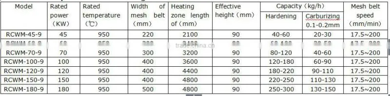 Advanced technology continuous conveyor mesh belt muffle furnace for wire