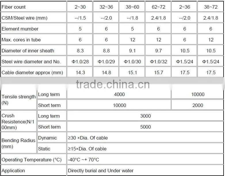 96 Core GYTA53 Double Sheaths Fiber Optic Cable