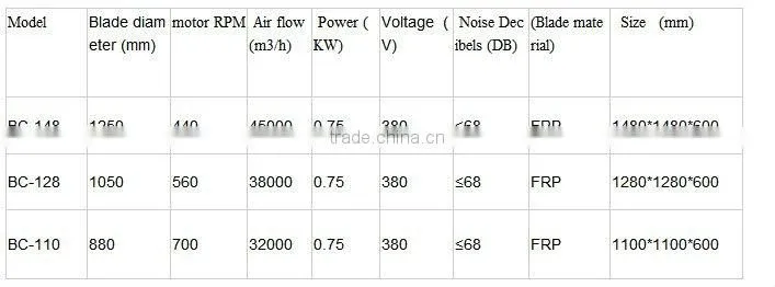 BC series FRP cone fan for green chicken house/fiberglass cone fan