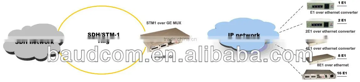 STM-1 to Gigabit Ethernet Multiplexer
