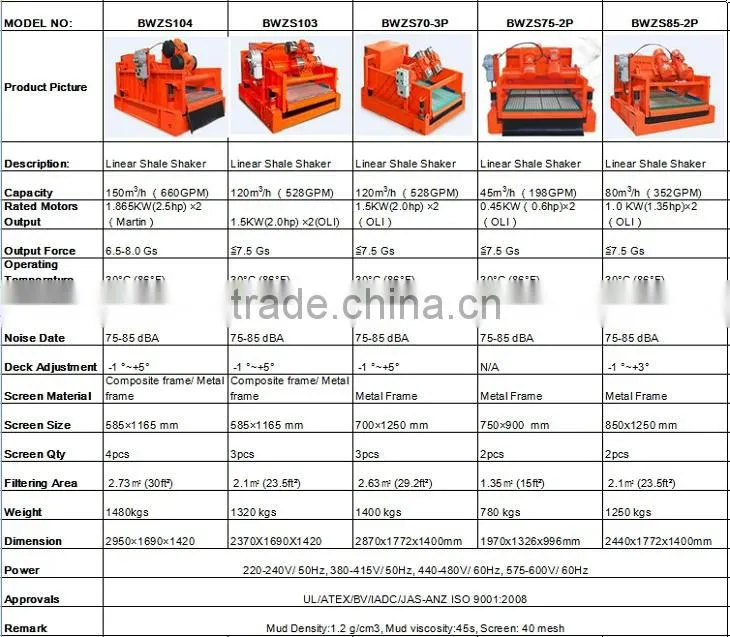 BWZS-4P Oil Drilling Fluids Shale Shaker
