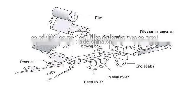 automatic packing machine for tablet