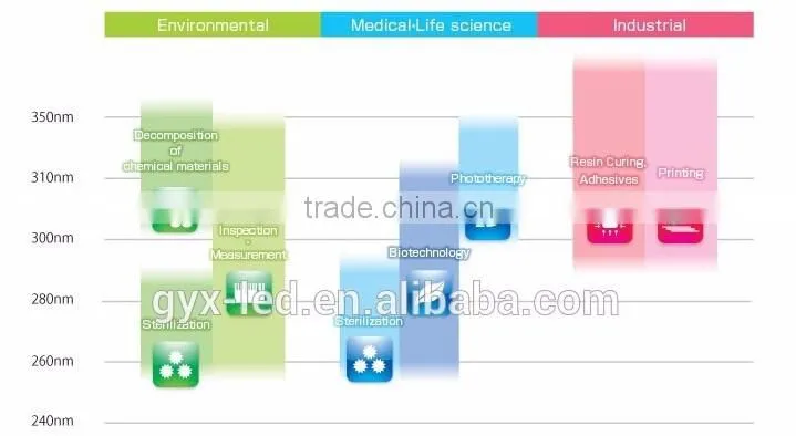 SMD5050 Ceramics Package 265nm,280nm,310nm Deep UV LED For Curing Machine