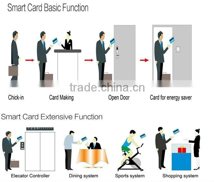 Stainless steel door card lock for hotel