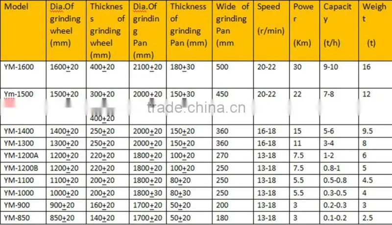 Simple maintenance 1400 gold grinding machine wet pan mill manufacturer