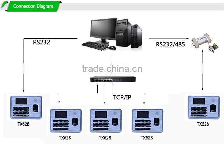 Dealership Wanted TCP/IP Software Biometric Fingerprint Reader UA400 ZK Time Attendance TX628