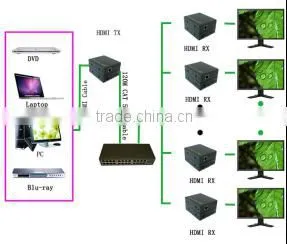 3D HDMI Long Distance Over One Fiber Optic Cable HDMI To fiber Converter 2KM