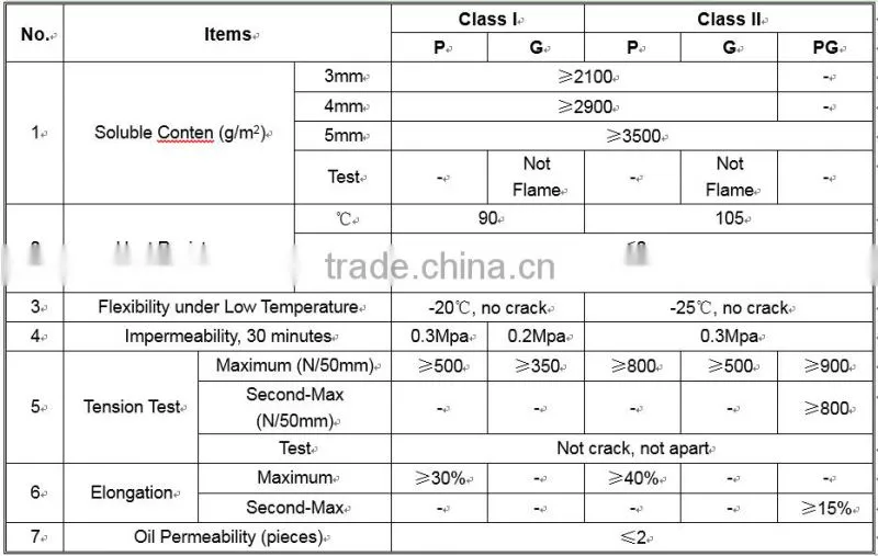 Building waterproofing materials torch applied sbs modified asphaltic membranes Weifang Fuhua