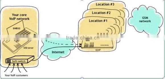 Hot Sale!!!GOIP SIM bank 128 Ports Remote SIM Card Emulator voip gateway