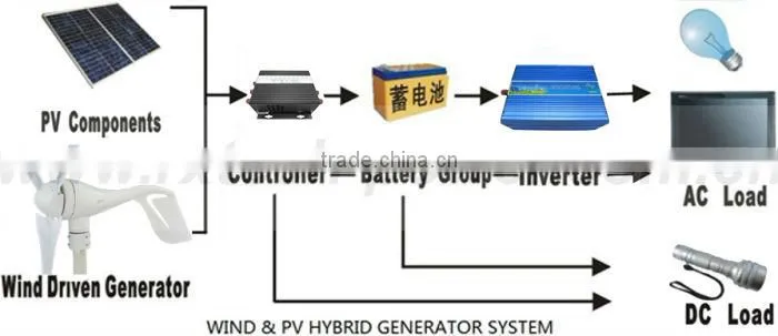 Wind generators horizontal, combine with wind controller