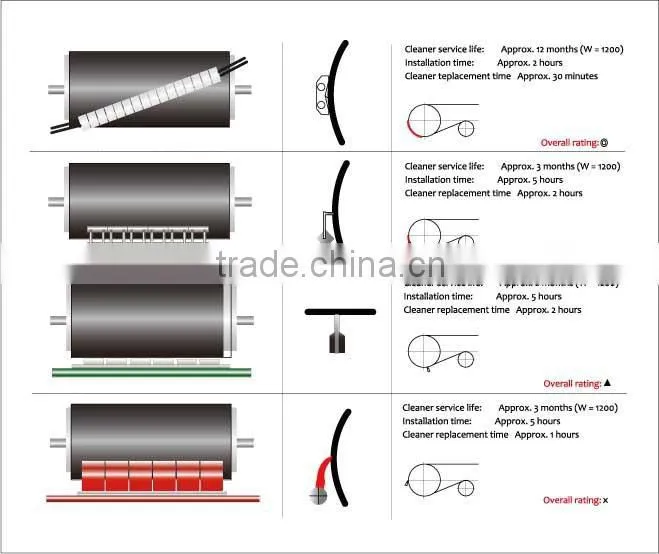 Newly technology and diagonal type belt scraper cleaner