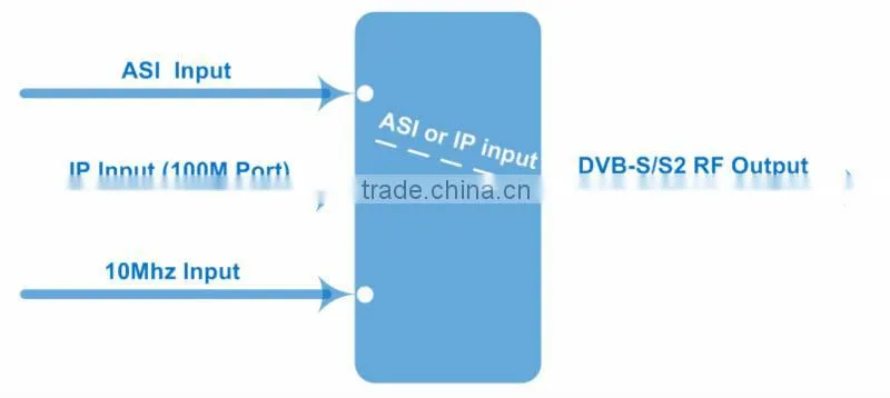 IP to DVB-S2 RF modulator
