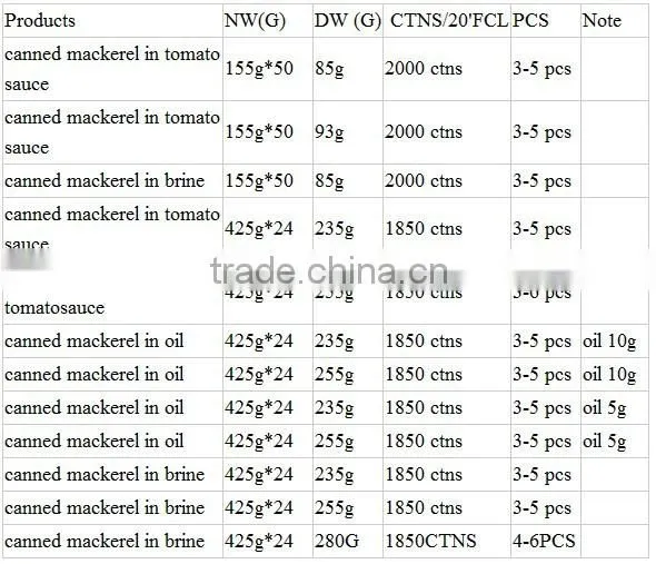 canned mackerel brands