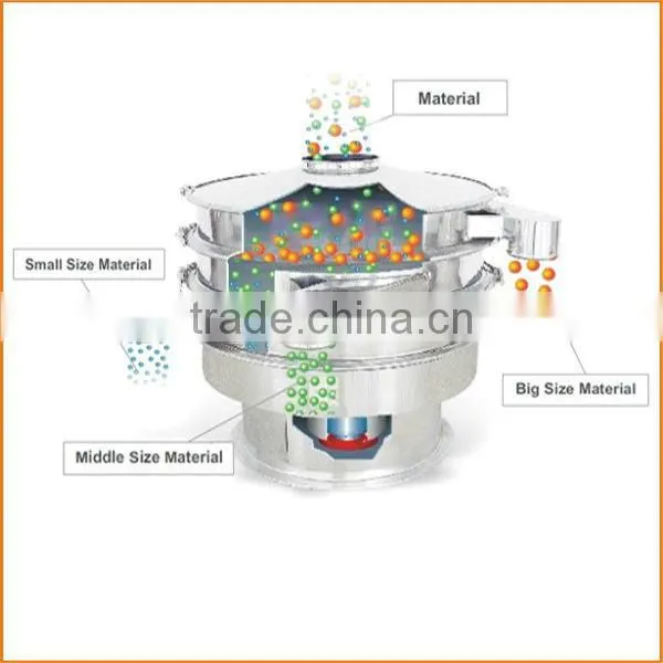 HY circular vibrating sifter for Pharmaceuticals industry