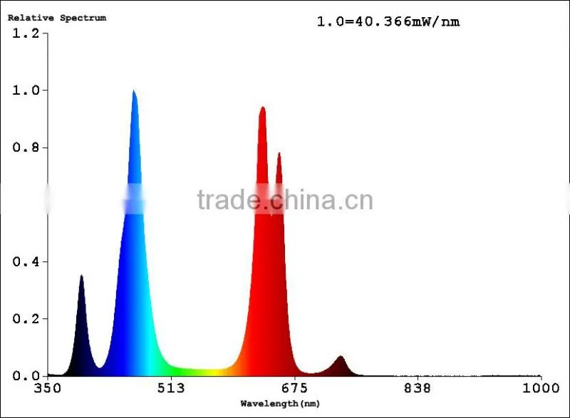 Alibaba wholesale integrated cob led grow light 100w