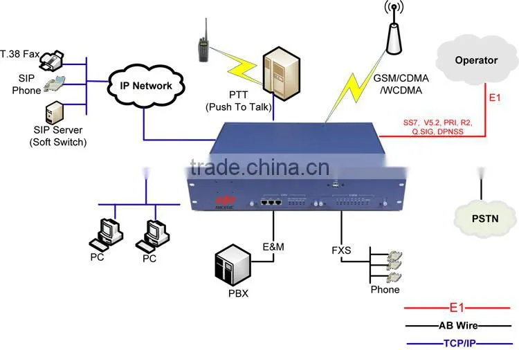 Fxs/Fxo ports voip access gateway with 24FXS/8FXO Ports