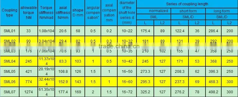 China supplier SML series helical flexible shaft coupling mainly used in plastic machine with high quality