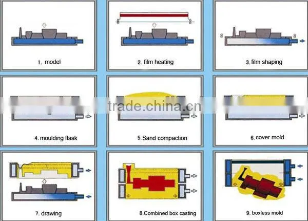 Automatic vacuum molding machine