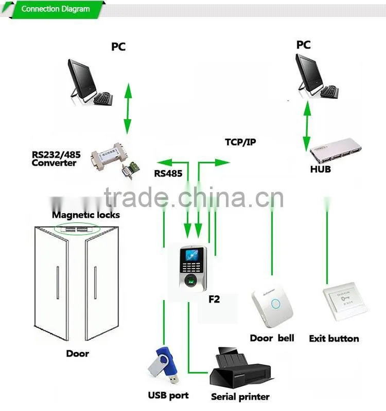 Alibaba In Russia Stores 1000 Templates And 30000 Transactions Access Control Kit (Hf-F2)