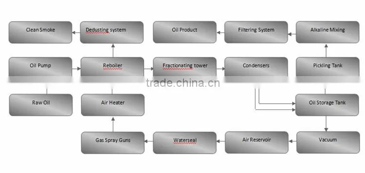 automatic used plastic oil refining unit waste oil recycling machine used tire oil refining unit with CE ISO