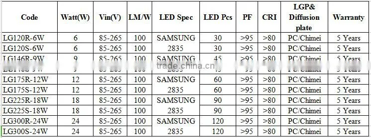 6w 9w 12w 18w 24w round shape surface mounted led panel light
