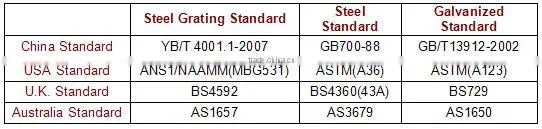 Anping Steel Grating prices-factory, ISO, CE, SGS
