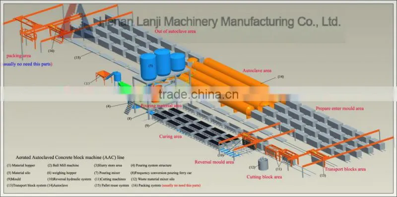 AAC production line/aac block machine
