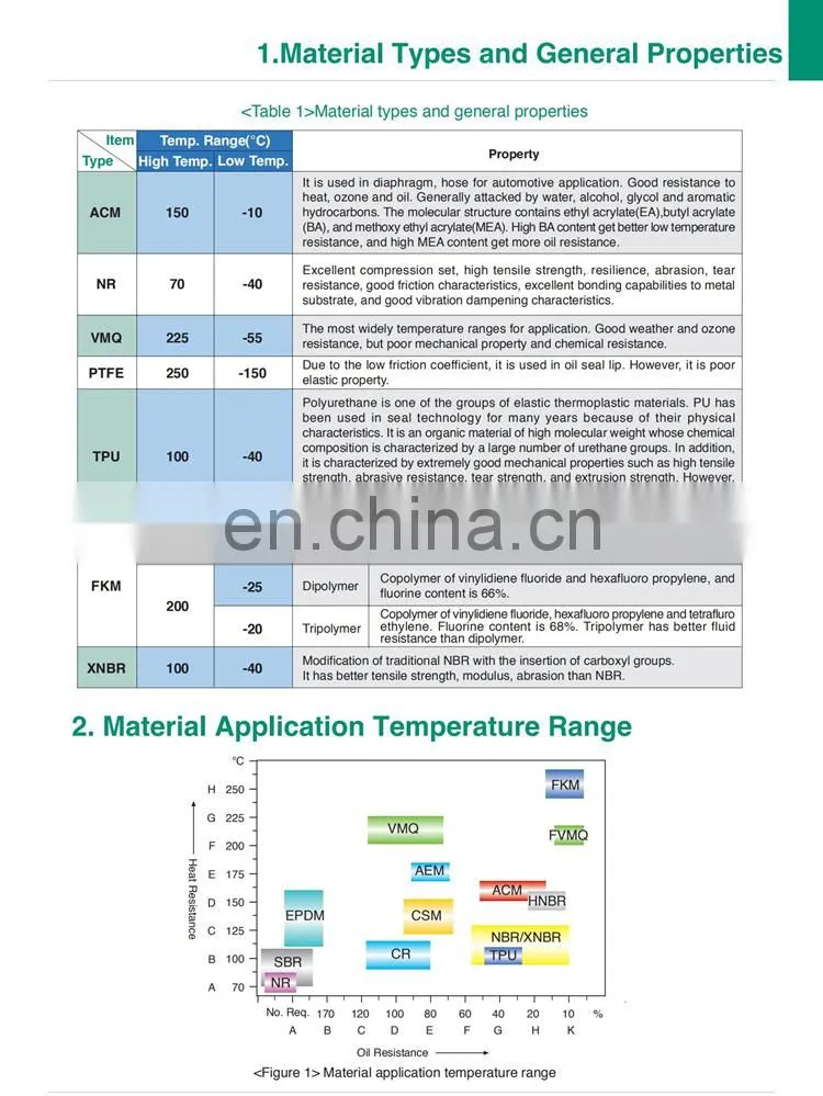 Custom NBR FKM Silicone EPDM Neoprene Flat Rubber Washer Seals Nitrile FPM Rectangular Square Round Rubber Gasket