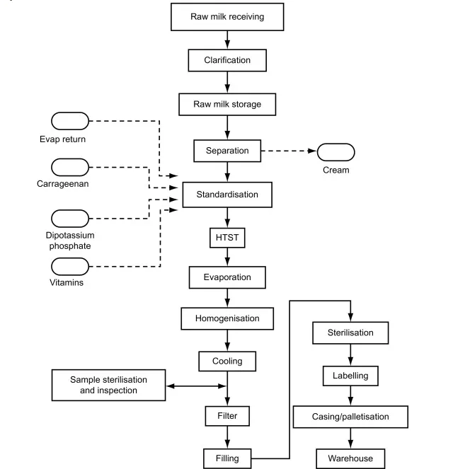 Genyond Evaporated Condensed Milk Coffee Condensed Milk Production Line