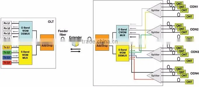 FTTH WDM PON System CWDM Mux Demux in PON Network
