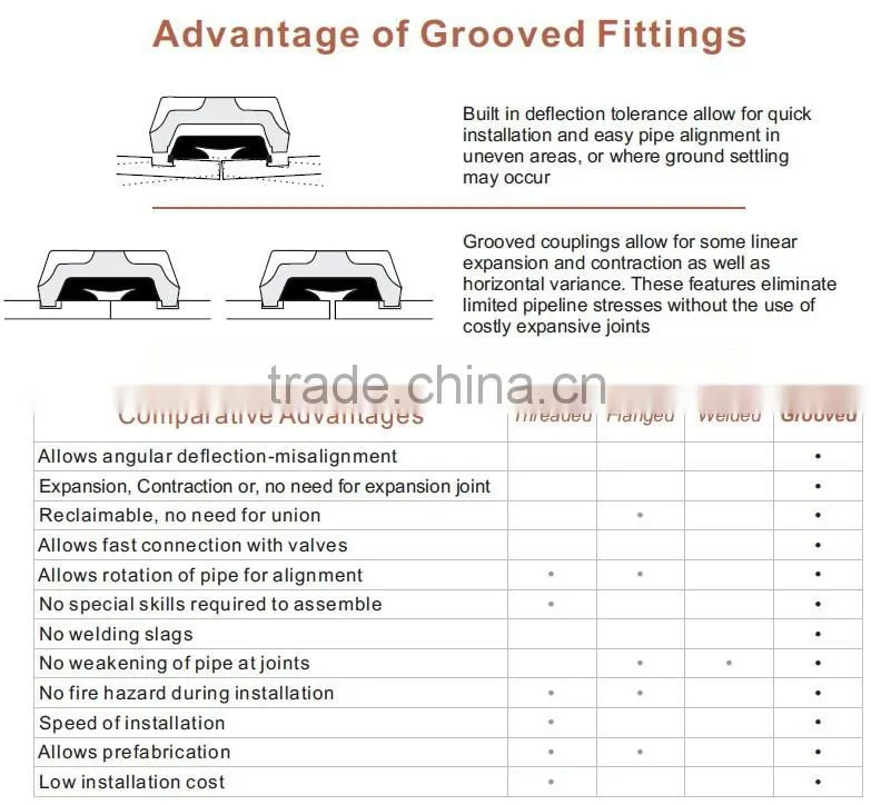 Ductile iron Grooved fittings
