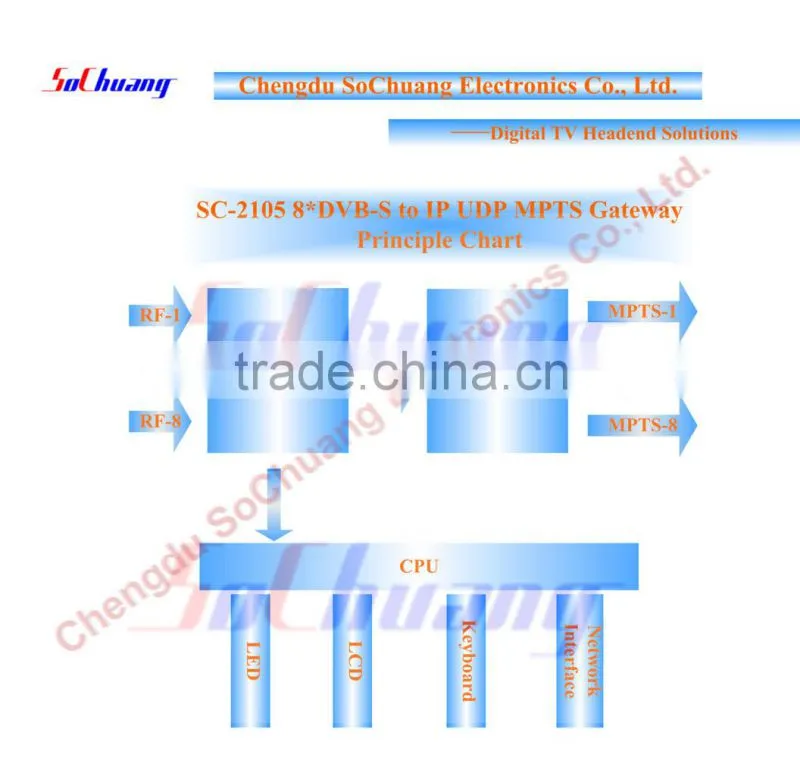 8 Tunner to IP Converter/8*dvb-s2- 8*ip gateway