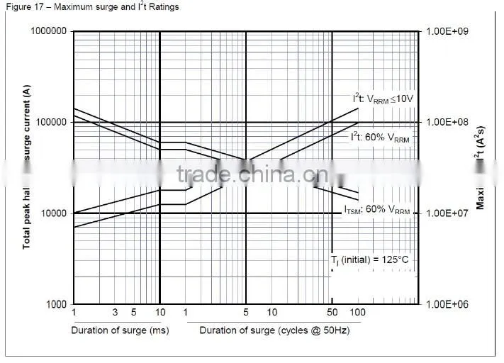 Phase control of thyristor 3500A