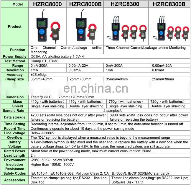 HZRC8000 Made in China CT Technique Clamp Meter Leakage Testing Machine Online Leakage Current Monitor
