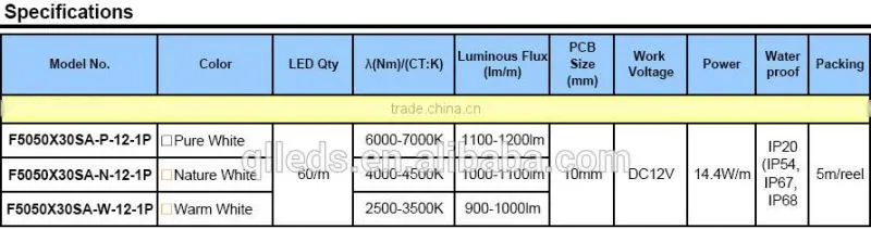 1LED can be cut CE,RoHS and UL Listed! CRI90 12V LED Strips light! short cut length CRI98